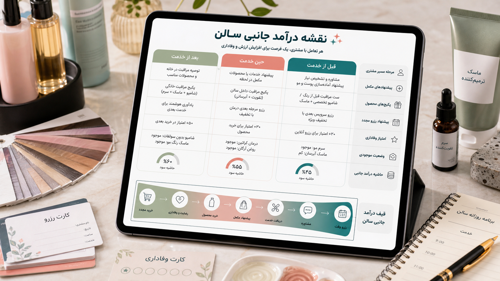 نقشه درآمد جانبی سالن با پیشنهادهای قبل، حین و بعد از خدمت، بسته محصول، وفاداری و حاشیه سود