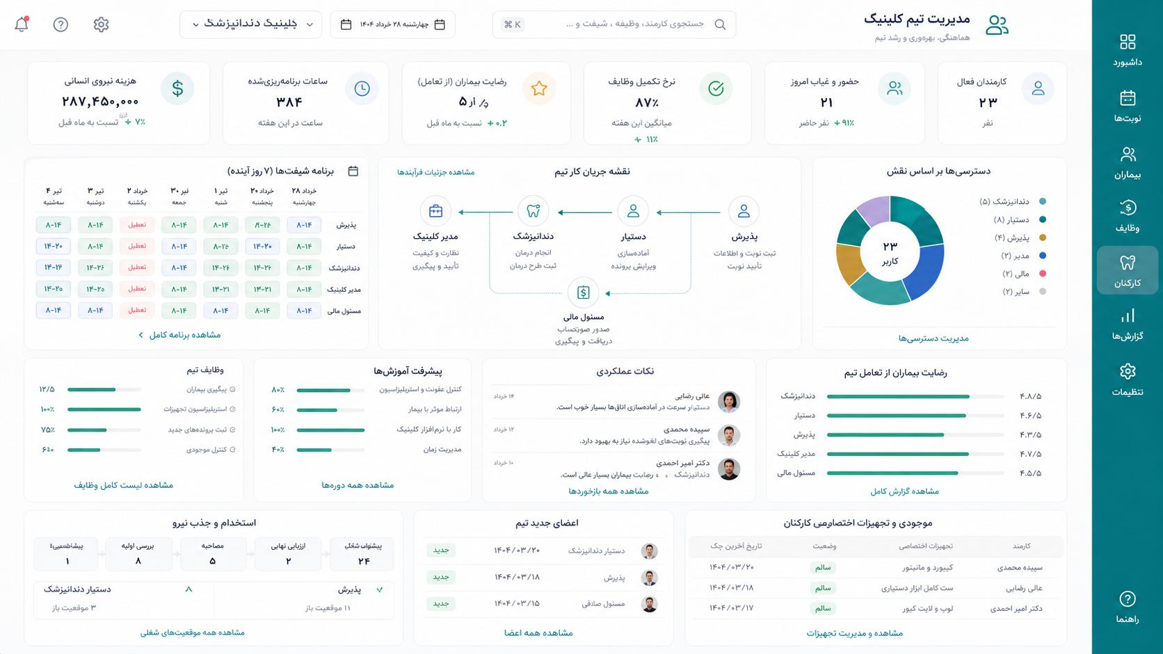 نمای مدیریت تیم و شیفت کلینیک نمای مدیریت تیم کلینیک با برنامه شیفت، نقشه نقشها، آموزش نیرو، وظایف روزانه و دسترسی کاربران