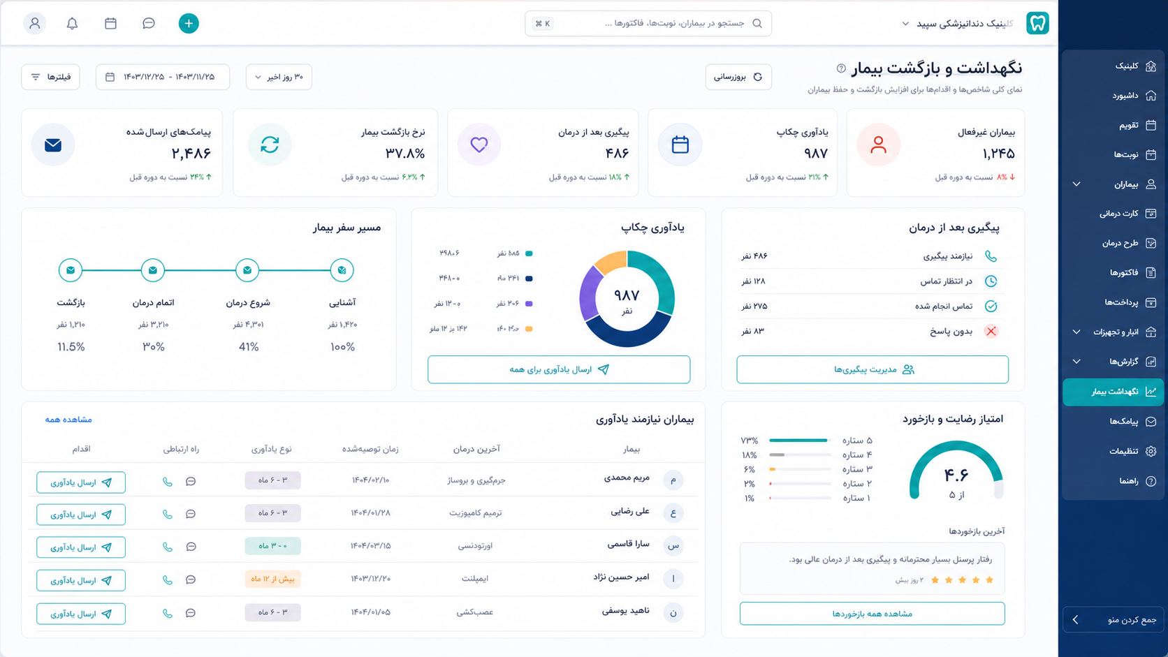 نمای CRM کلینیک برای بیماران غیرفعال، یادآوری چکاپ، پیگیری بعد از درمان و مسیر سفر بیمار